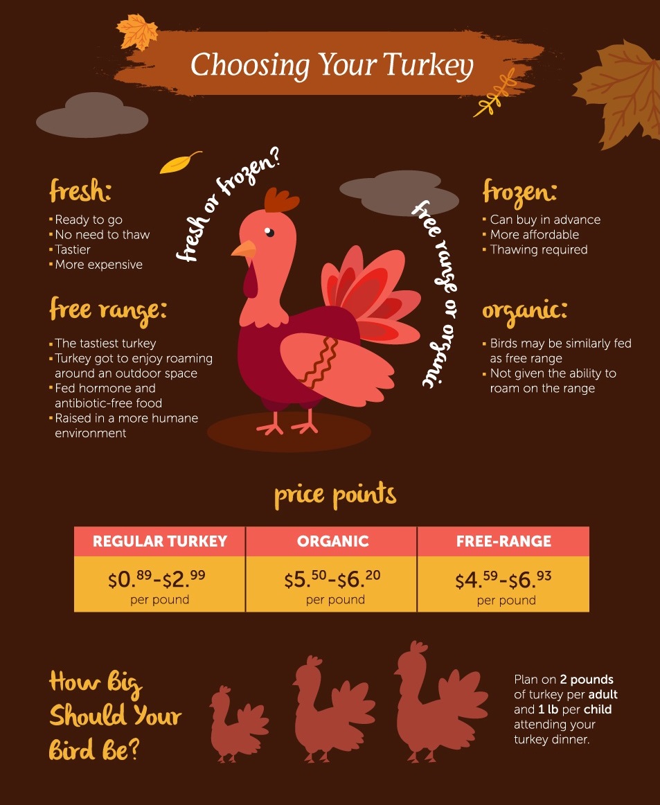 How to Choose Your Turkey